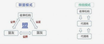 POS机2.0联盟模式